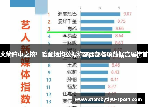 火箭阵中之核！哈登场均数据称霸西部各项数据高居榜首